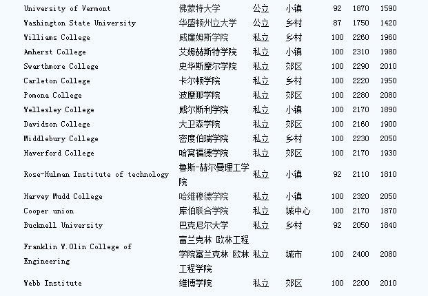 美国大学前30名的托福sat要求-请为我点燃走向