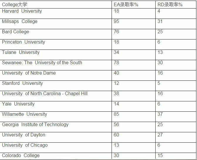 先说EA录取明显录取率要高于RD的学校 1.jpg