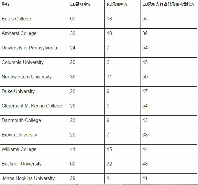 ED录取明显高于RD学校的名单1.jpg