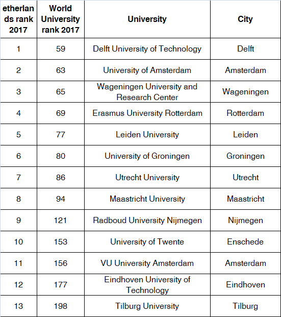 THE201617世界大学排名荷兰部分.jpg