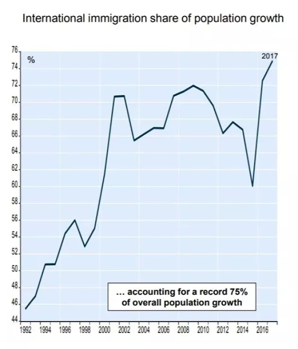 移民占加拿大总人口增长的比例近年来呈直线上升.jpg