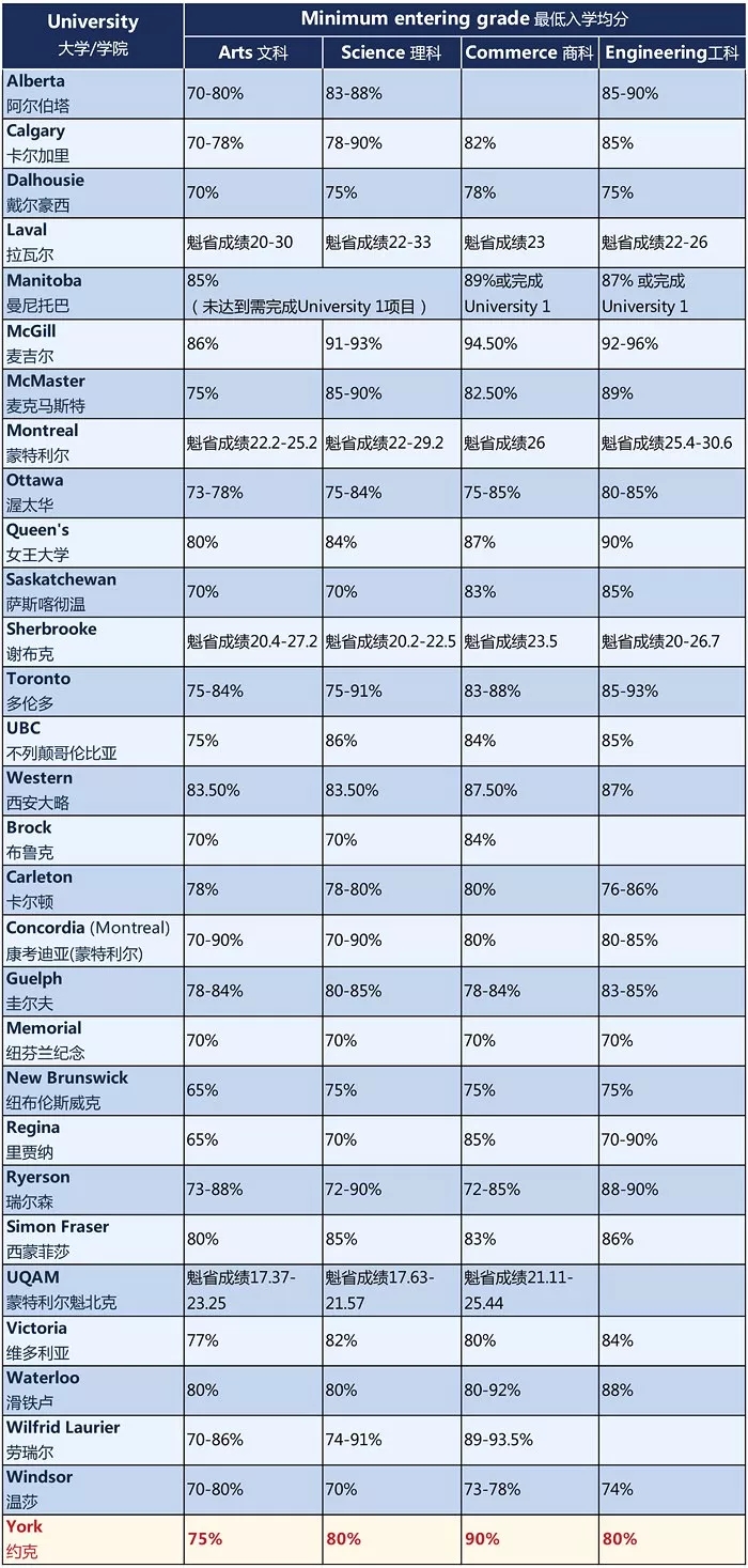 加拿大主要大学不同类型专业最低入学均分.webp.jpg