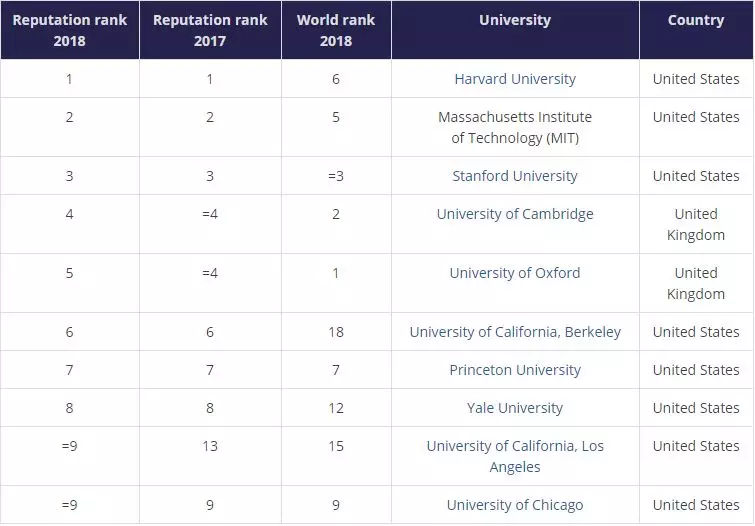 2018ѧ(World Reputation Rankings)ǰʮûб仯.jpg