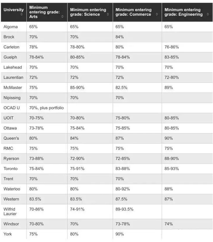 加拿大麦考林杂志在2018年初发布了安省各个大学全日制学生入学的最低平均成绩表.jpg