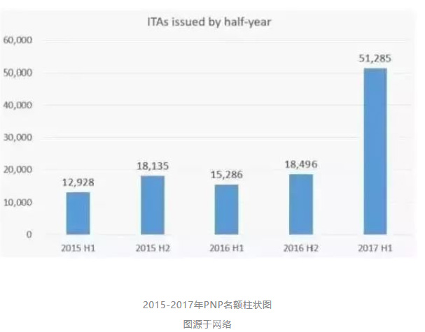 2015-2017年PNP名额柱状图.jpg