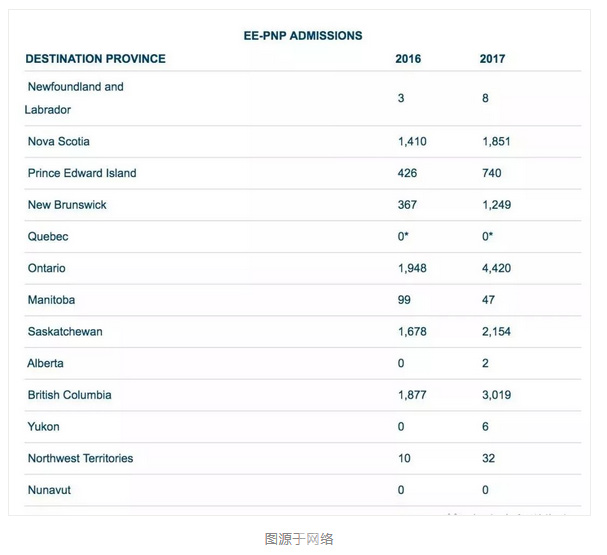 加拿大联邦移民局的PNP数据.jpg