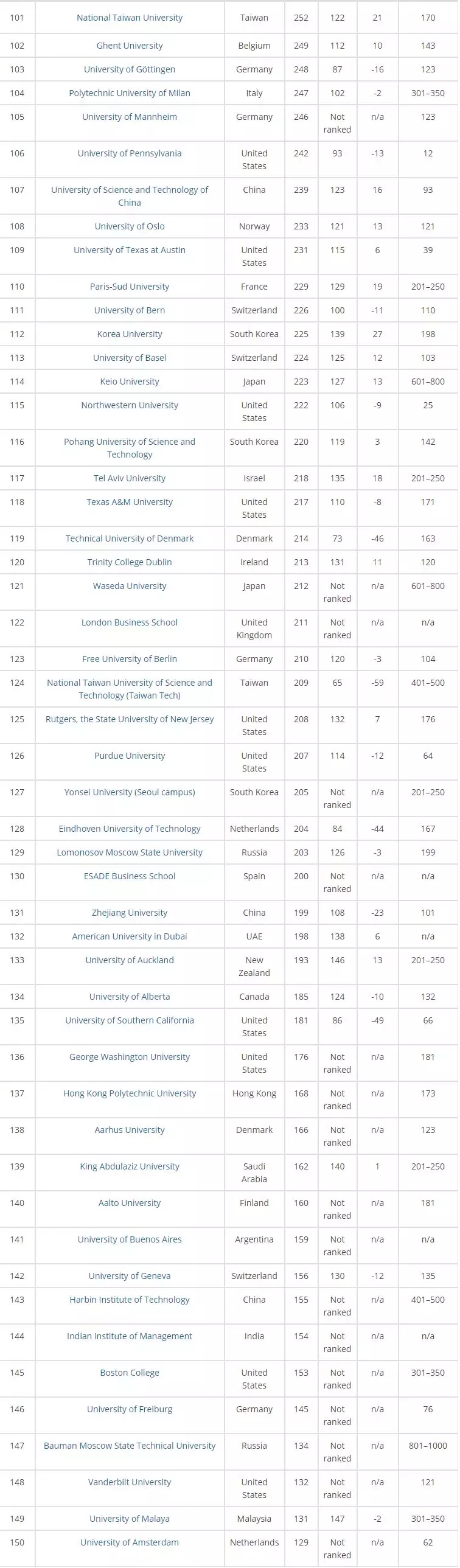 2018TIMES全球大学毕业生就业能力排行top101-150.webp.jpg