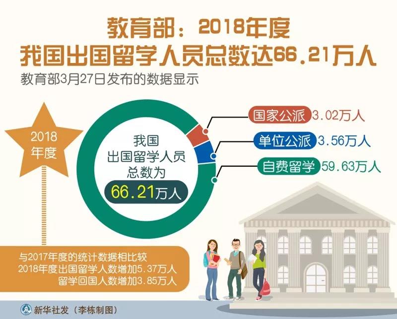 2018年我国出国留学人员达66.21万人!.jpg