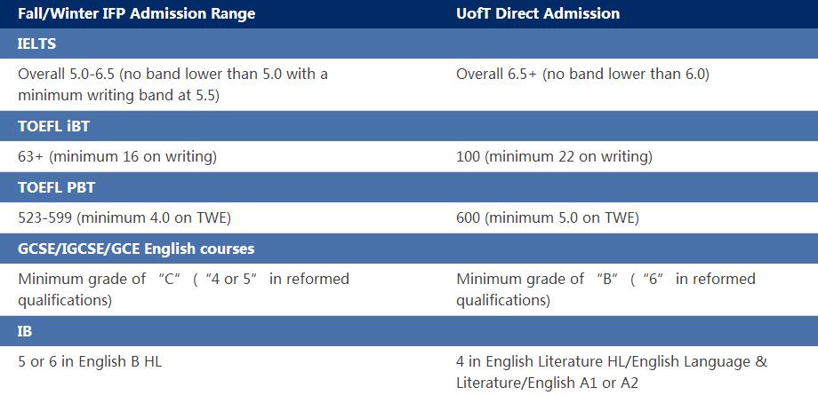 多伦多大学IFP语言及直录语言要求如下.jpg