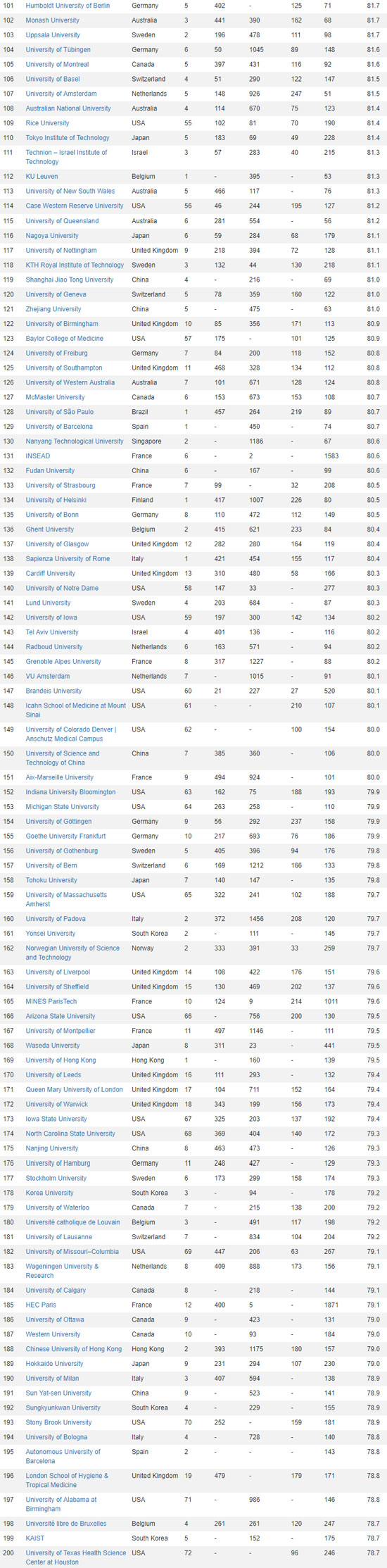 2、深圳大学最新排名：十所大学最新排名