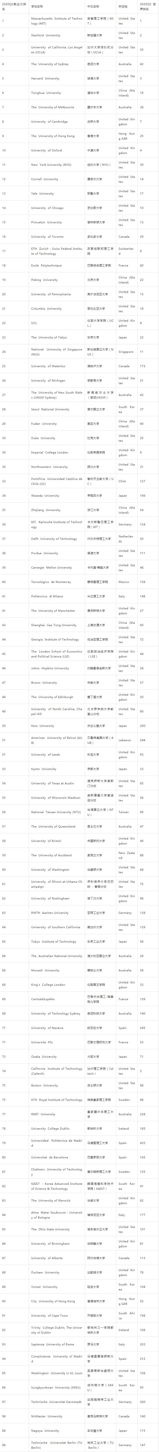 2020QSѧҵTOP100.jpg