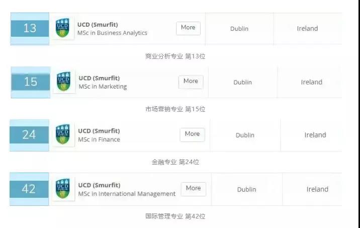 QS 2019ȫ̿˶ʿQS Business Masters Rankings 2019У UCD̿רҵŵTOP50.jpg