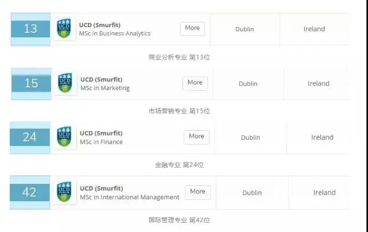 QS 2019ȫ̿˶ʿQS Business Masters Rankings 2019У UCD