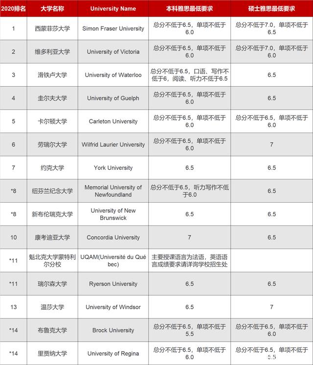 2020 麦克林加拿大综合类大学排名及雅思成绩要求2.jpg