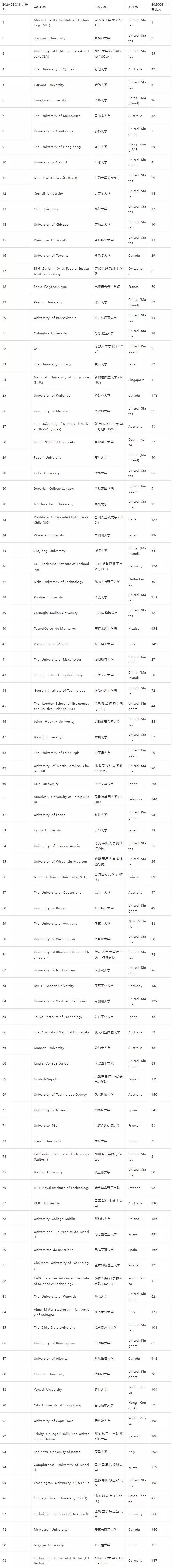 2020QSѧҵTOP100.JPG