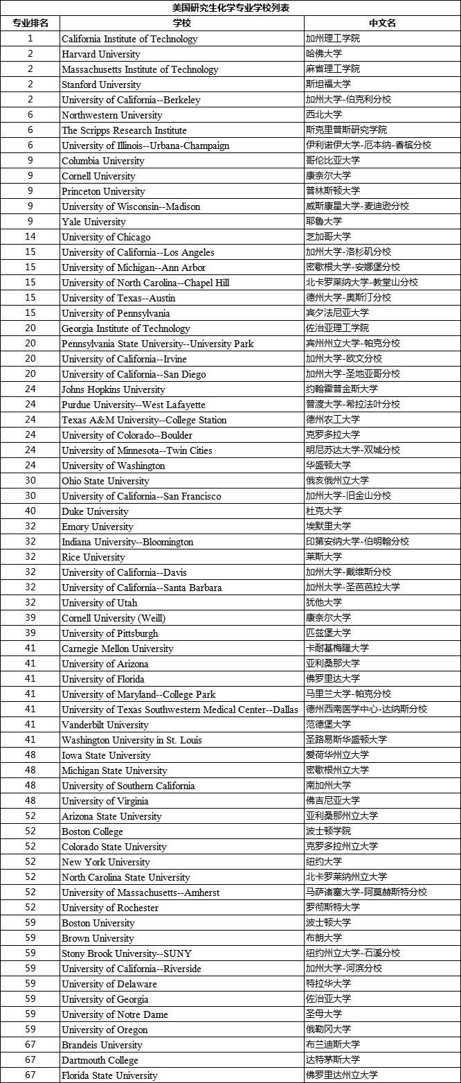 美国化学专业TOP60的院校列表.jpg