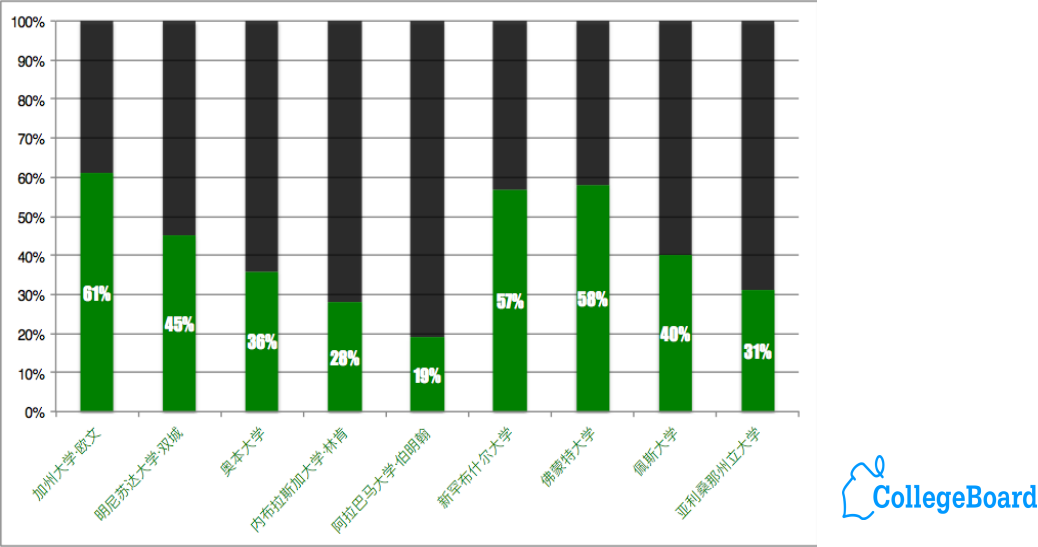 ѧ»ᣨThe College Board Ĳִѧıҵ0.jpg