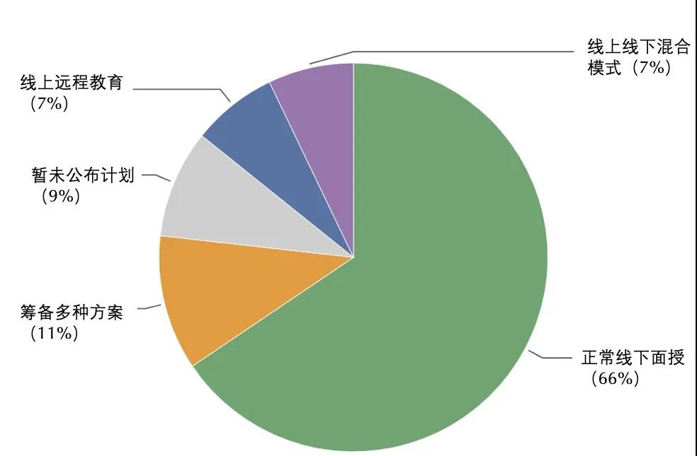 根据 The Chronicle of Higher Education 对美国800余所院校官方信息的最新统计,超过90%的美国大学选择开学.jpg