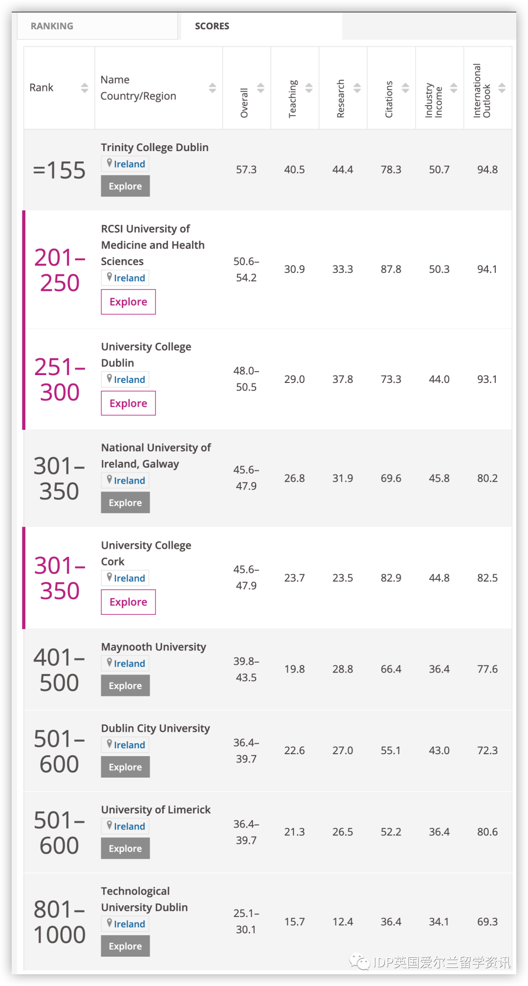 2021年泰晤士世界大学排名，爱尔兰大学排名.jpg