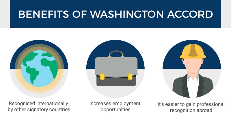 Washington AccordѧУרҵ˲û.jpg