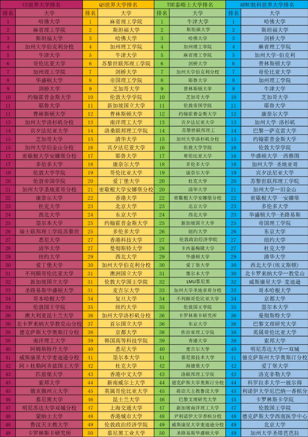 四大世界排名中,哪些大学稳居TOP50.jpg