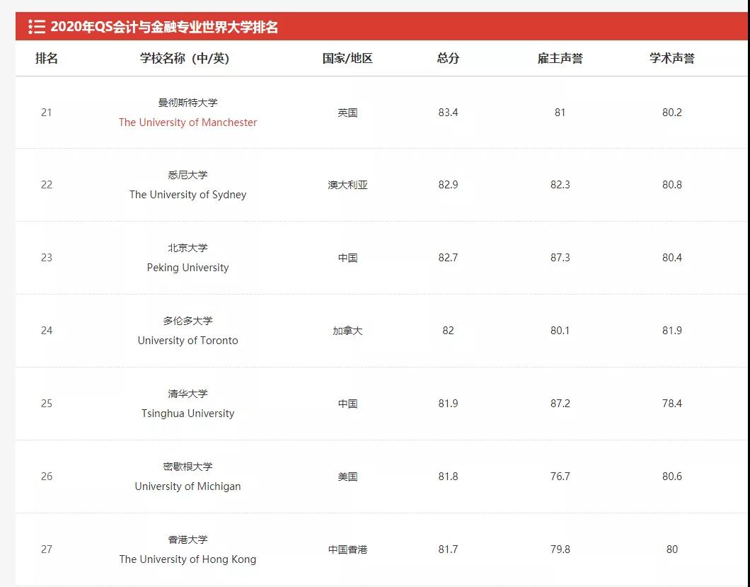 2020香港大学QS会计与金融专业世界大学排名.jpg