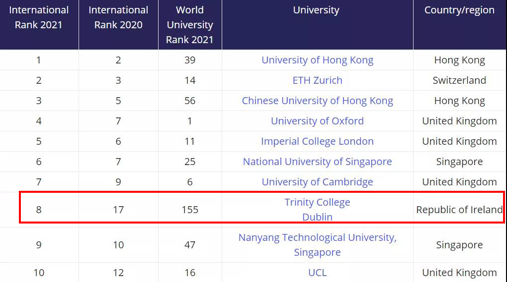 圣三一大学全球最国际化大学排名第8.jpg