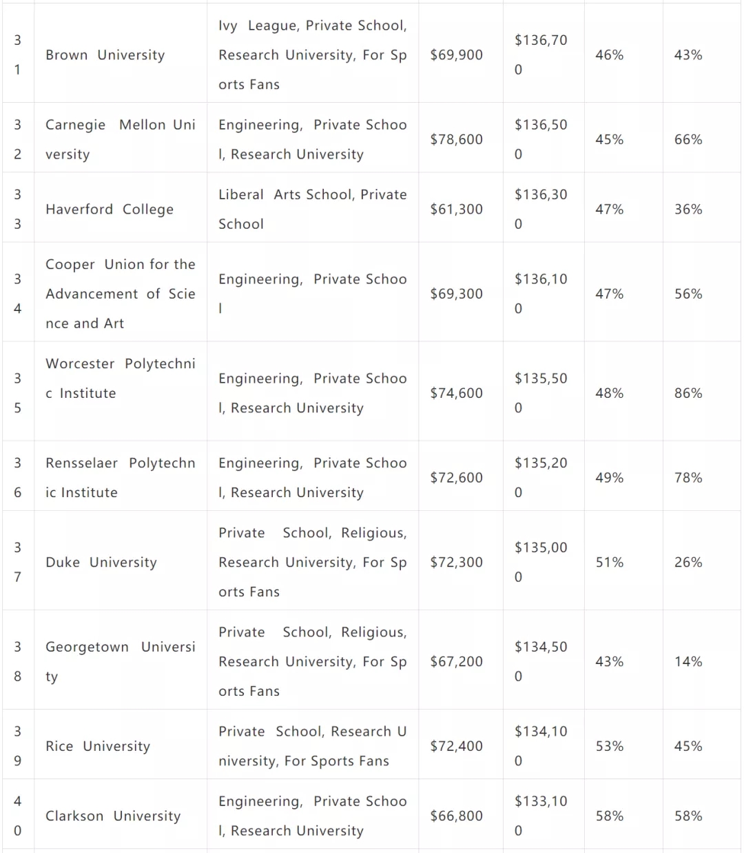 PayScale发布美国大学毕业后薪资排名 (4).jpg