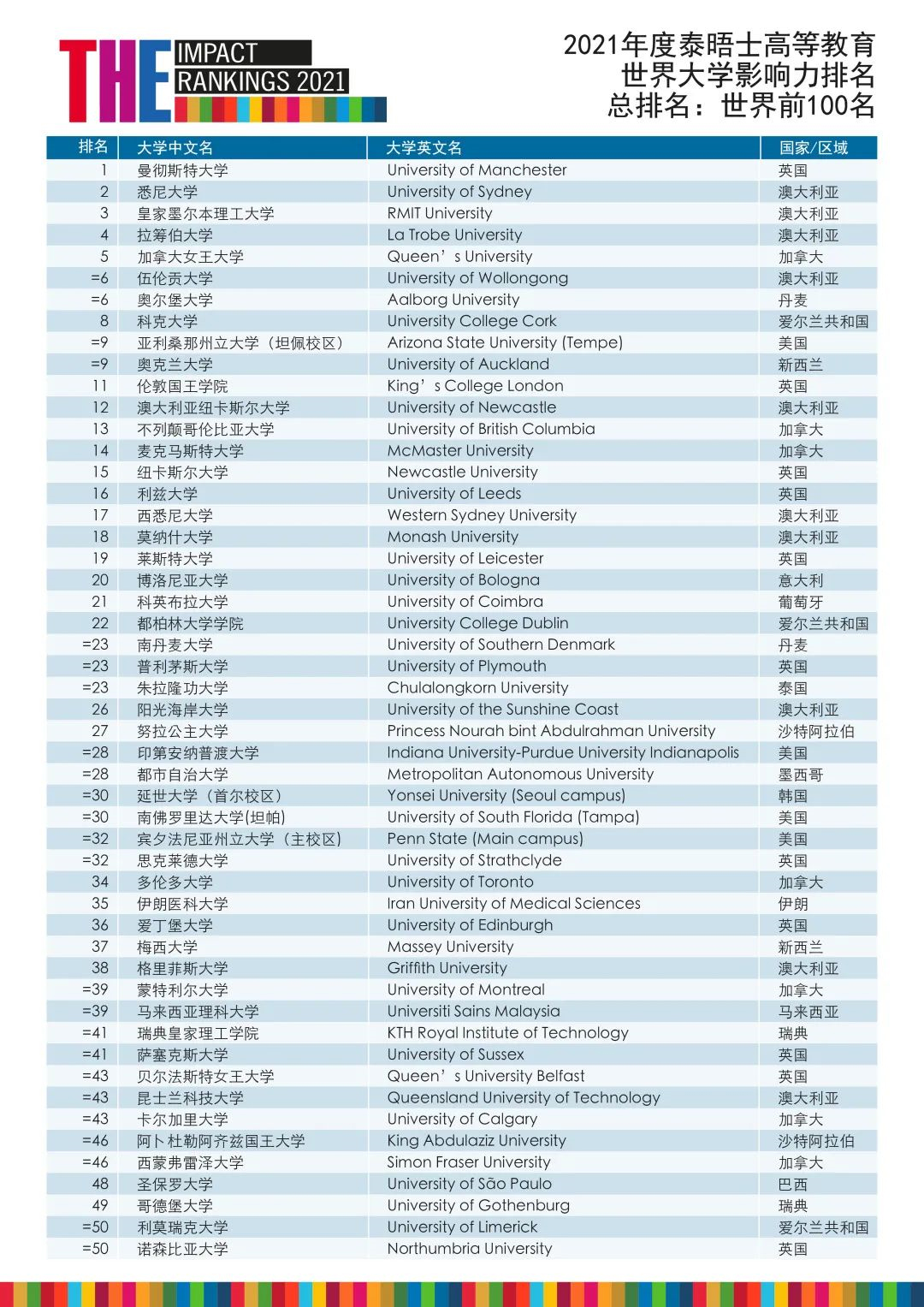 泰晤士高等教育2021年度世界大学影响力排名TOP100 (2).jpg