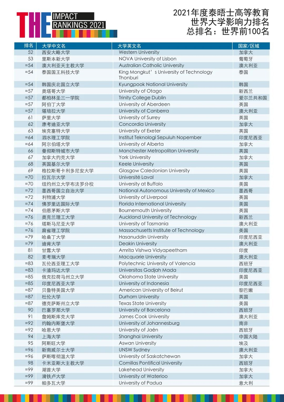 泰晤士高等教育2021年度世界大学影响力排名TOP100 (1).jpg