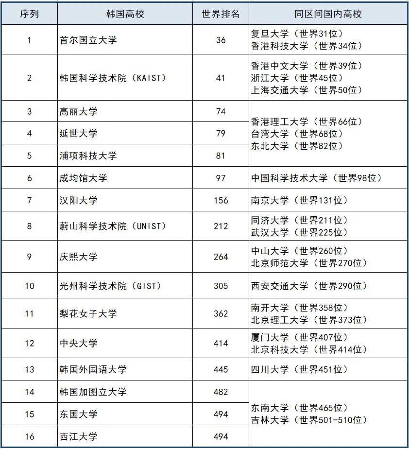 2022QS世界大学排名前500韩国名校情况.webp.jpg