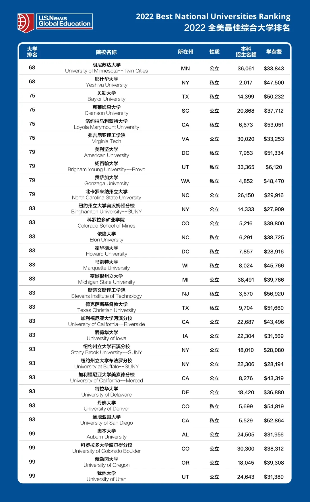 2022年全美大学综合排名100强榜单 (4).jpg