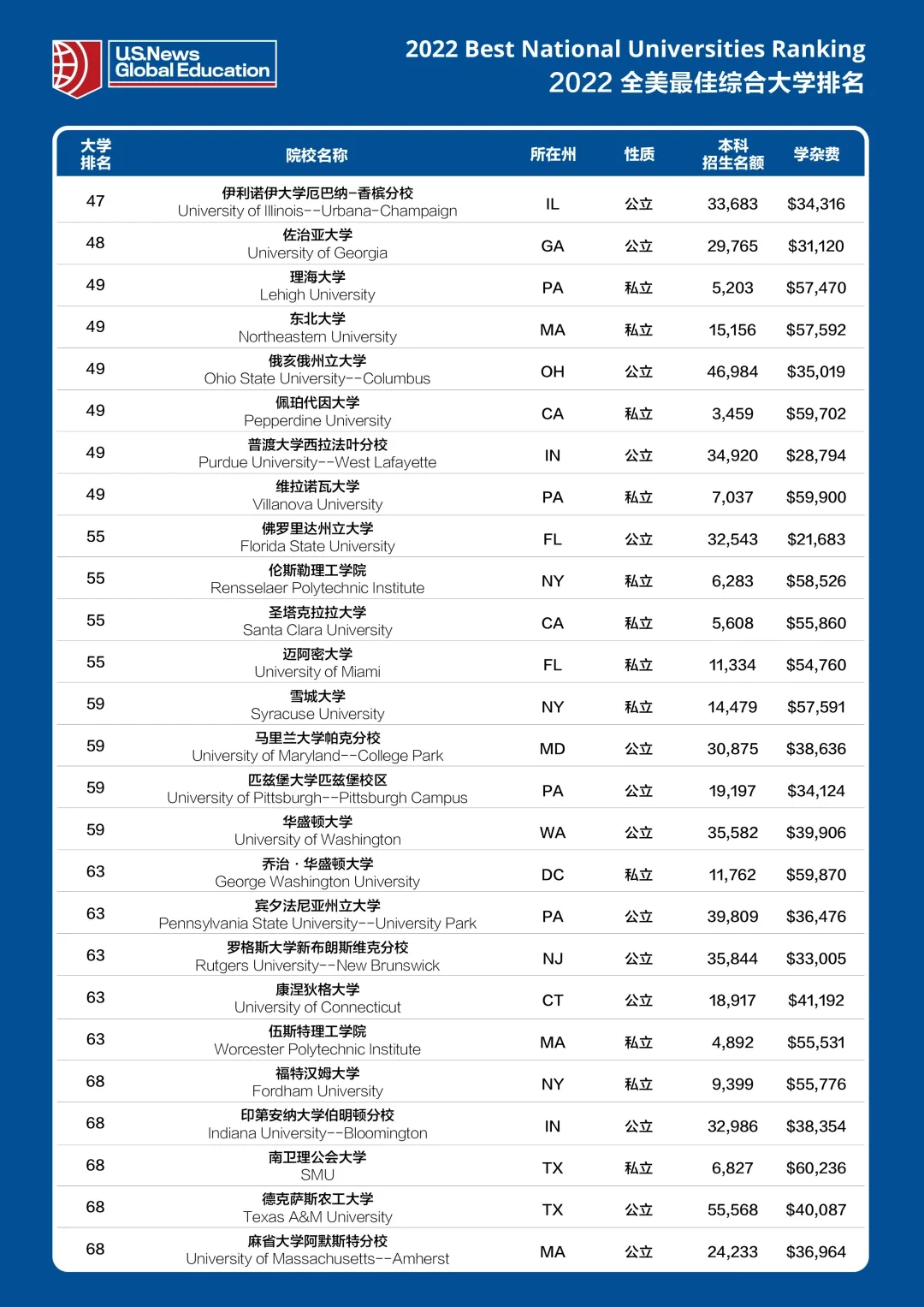 2022年全美大学综合排名100强榜单 (3).jpg