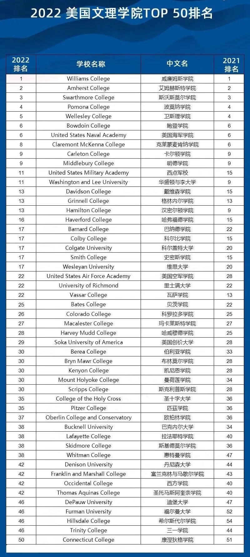2022年USNews TOP50最佳文理学院TOP50.jpg