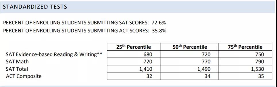 其中SAT阅读和写作分数为720-750.jpg