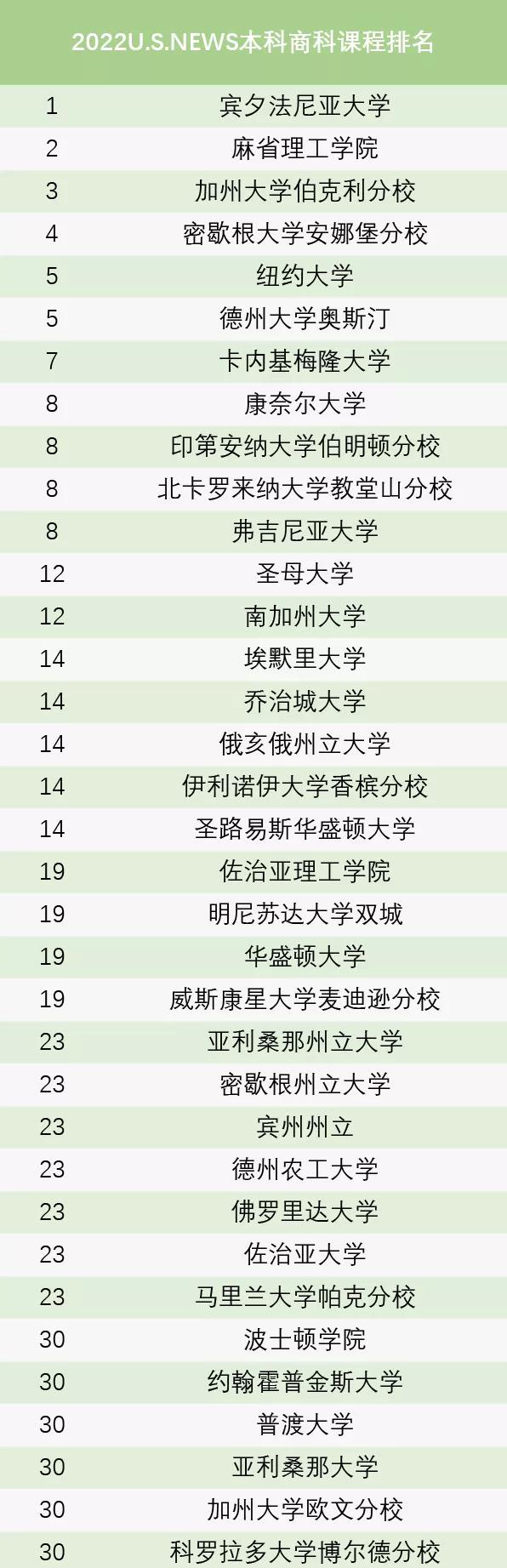 U.S.NEWS2022ȫѱѧԺTOP30.jpg