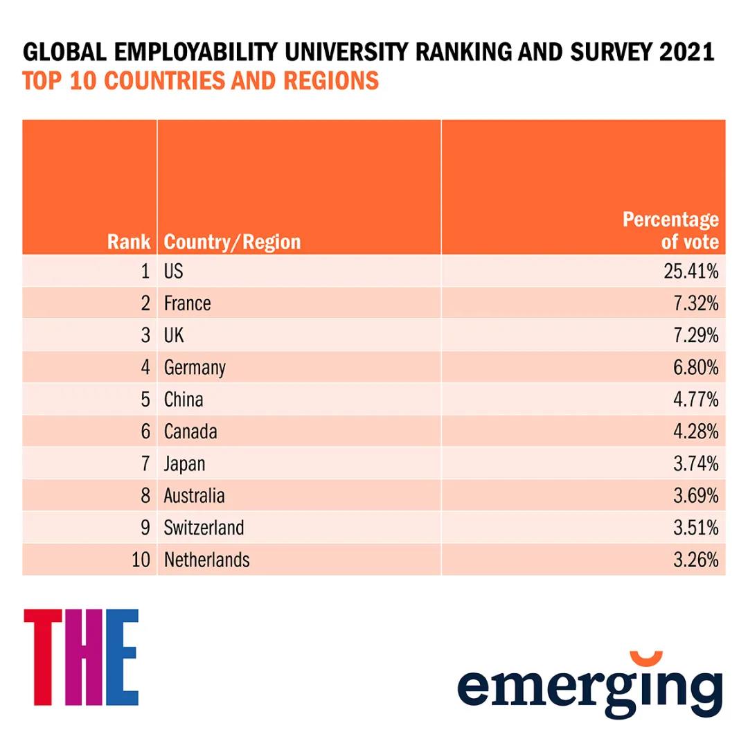 泰晤士2021年度全球大学就业力排名-国家前10.jpg
