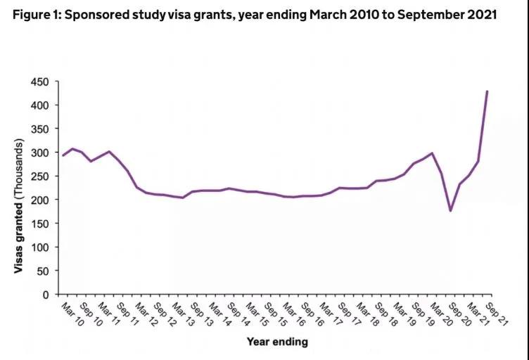 图为2010-2021年英国发放的学生签证数量曲线图.jpg