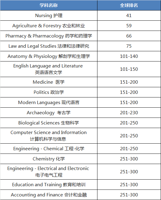 UCC世界排名Top300的学科.jpg