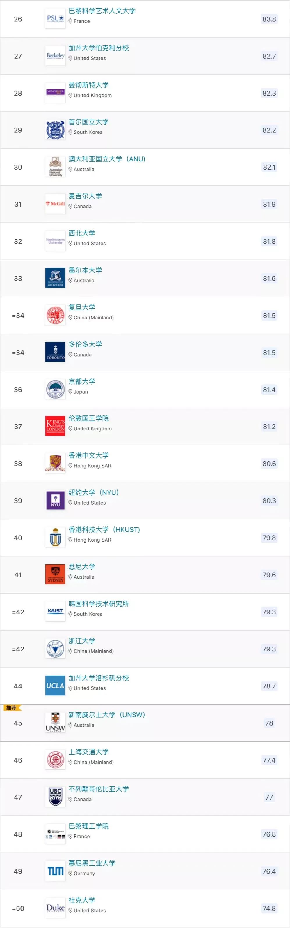 2023QS世界大学排名的Top100榜单 (2).jpg
