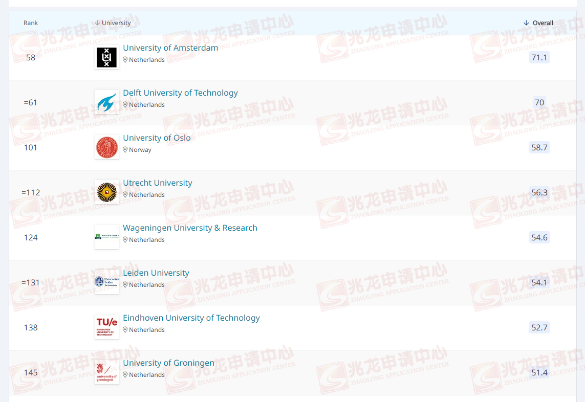 荷兰大学排名世界top200-兆龙.jpg