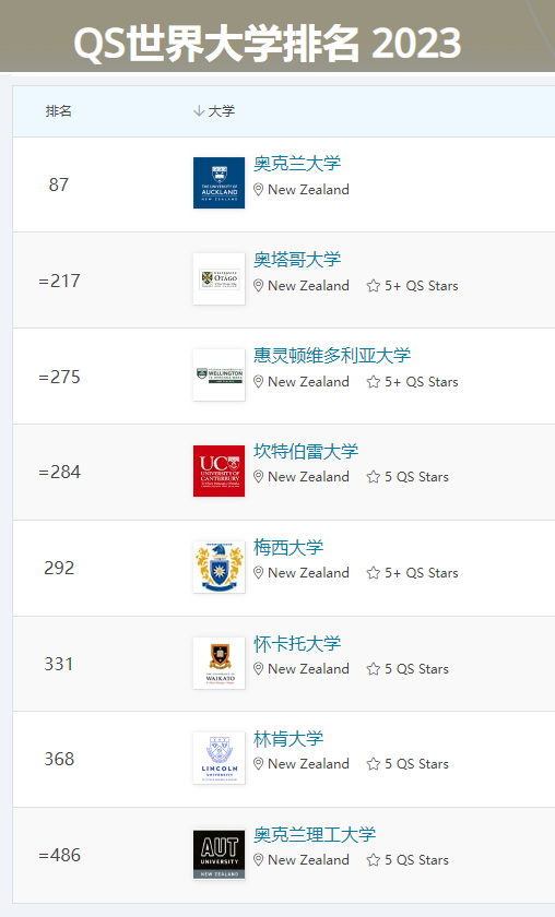 新西兰大学2023QS世界大学排名.jpg