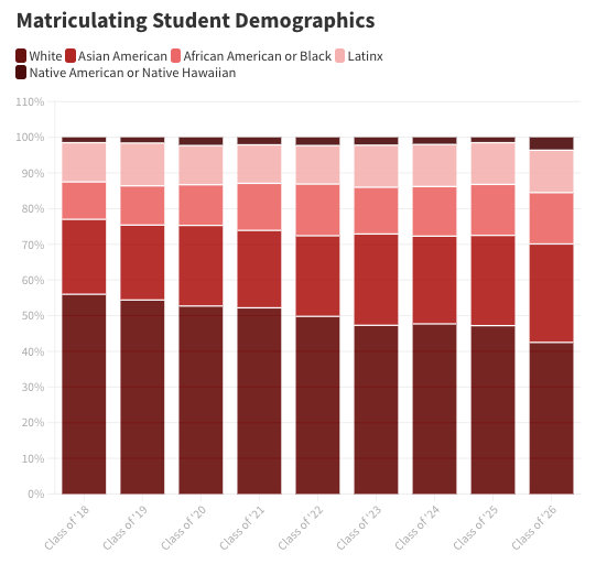 而非裔学生占14.4%，拉丁裔学生占11.9%，和去年相比变化不大.jpg