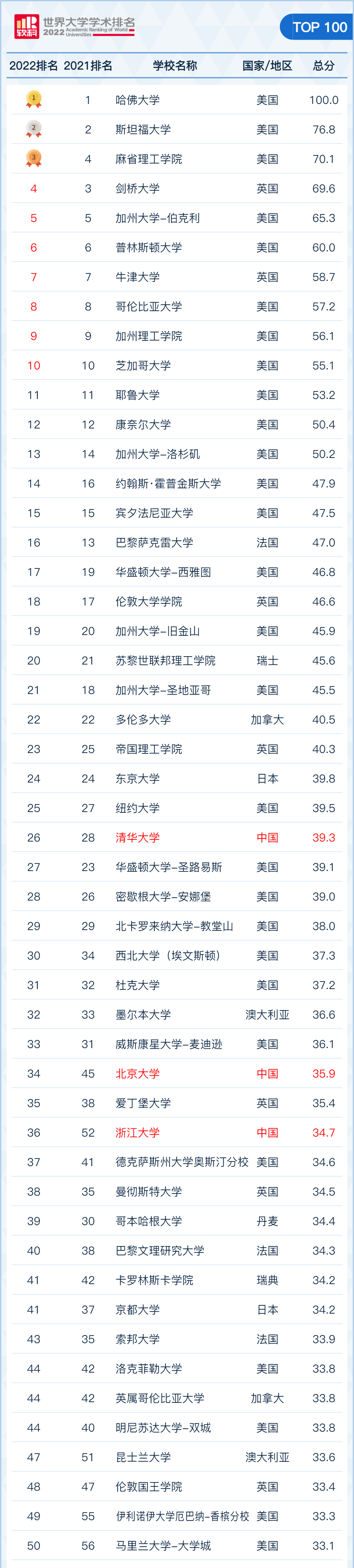 2022软科世界大学学术排名发布TOP100.jpg