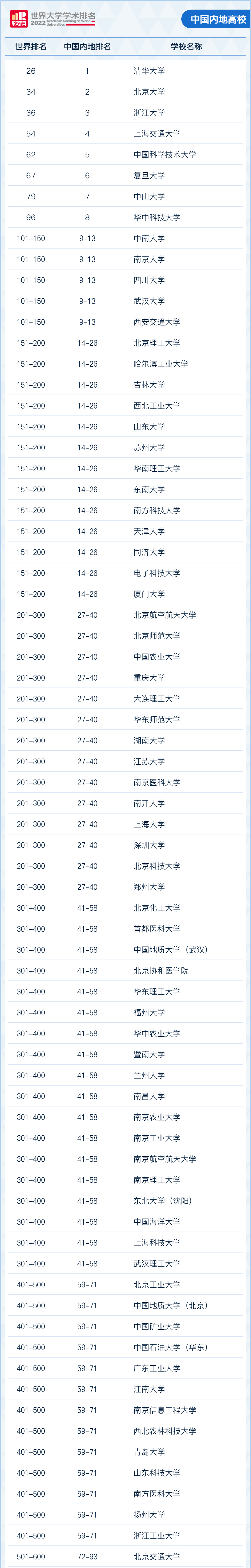 2022软科世界大学学术排名发布中国内地高校.jpg
