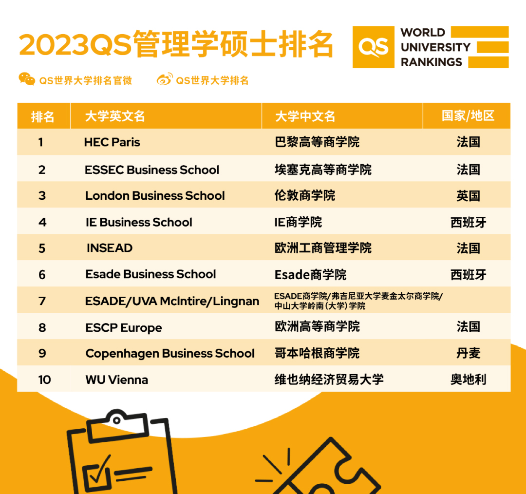 2023QS全球管理学硕士排名.jpg