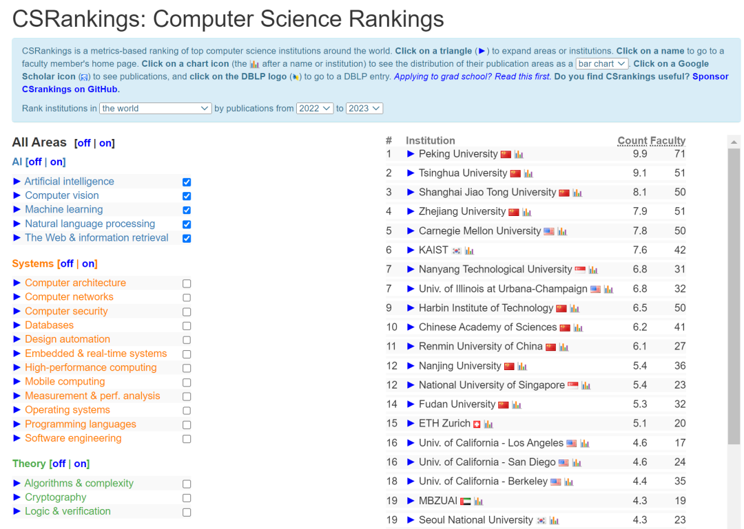 2022-23CS Ranking AITop20ѧ.jpg
