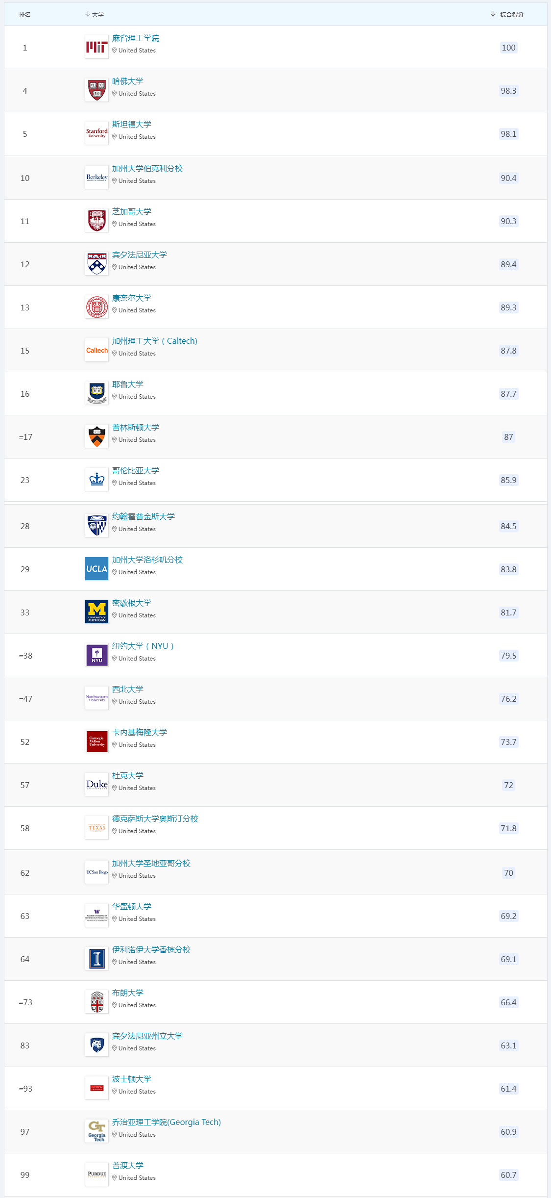 美国大学排名TOP100.jpg