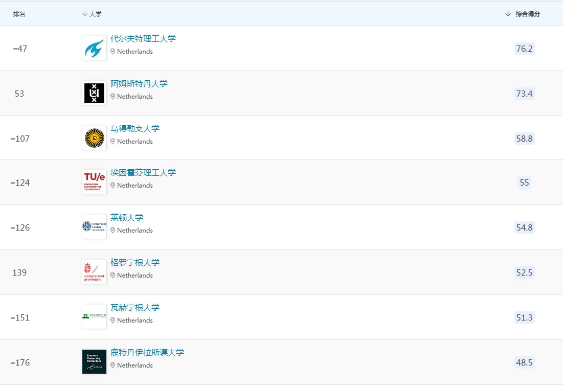 荷兰大学排名TOP200.jpg