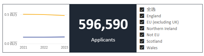 22-23申请季,申请总人数为596590人.jpg